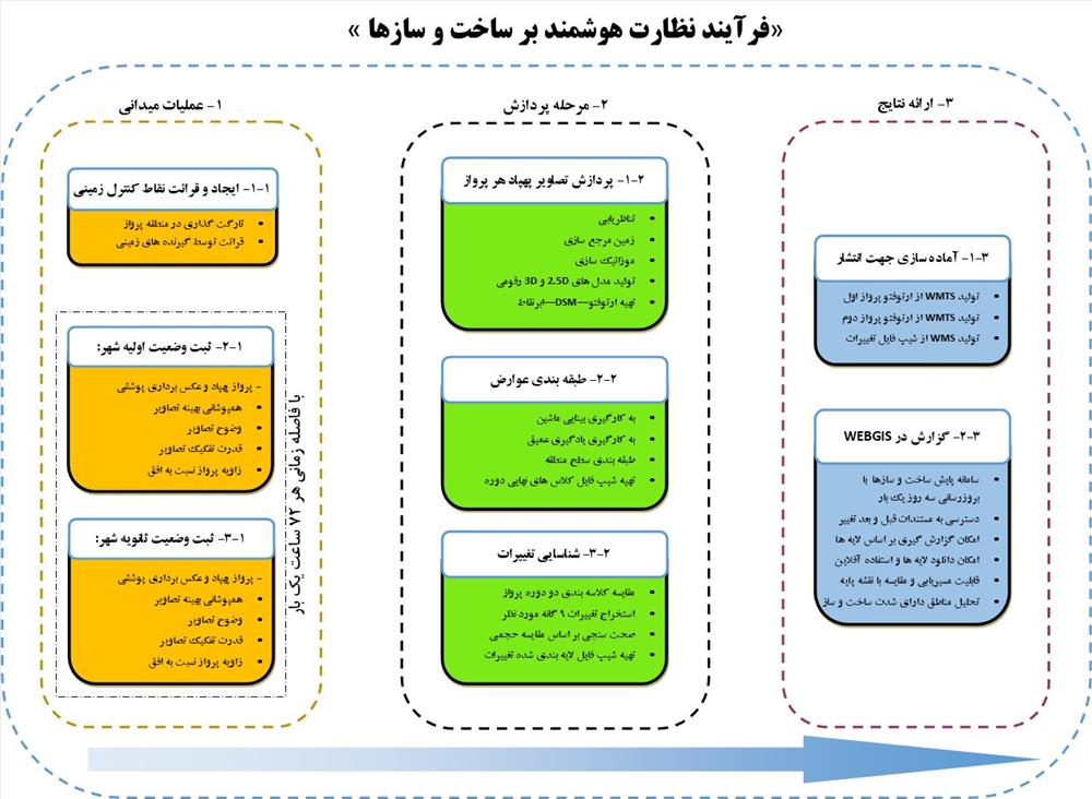 نظارت هوشمند بر ساخت و سازها